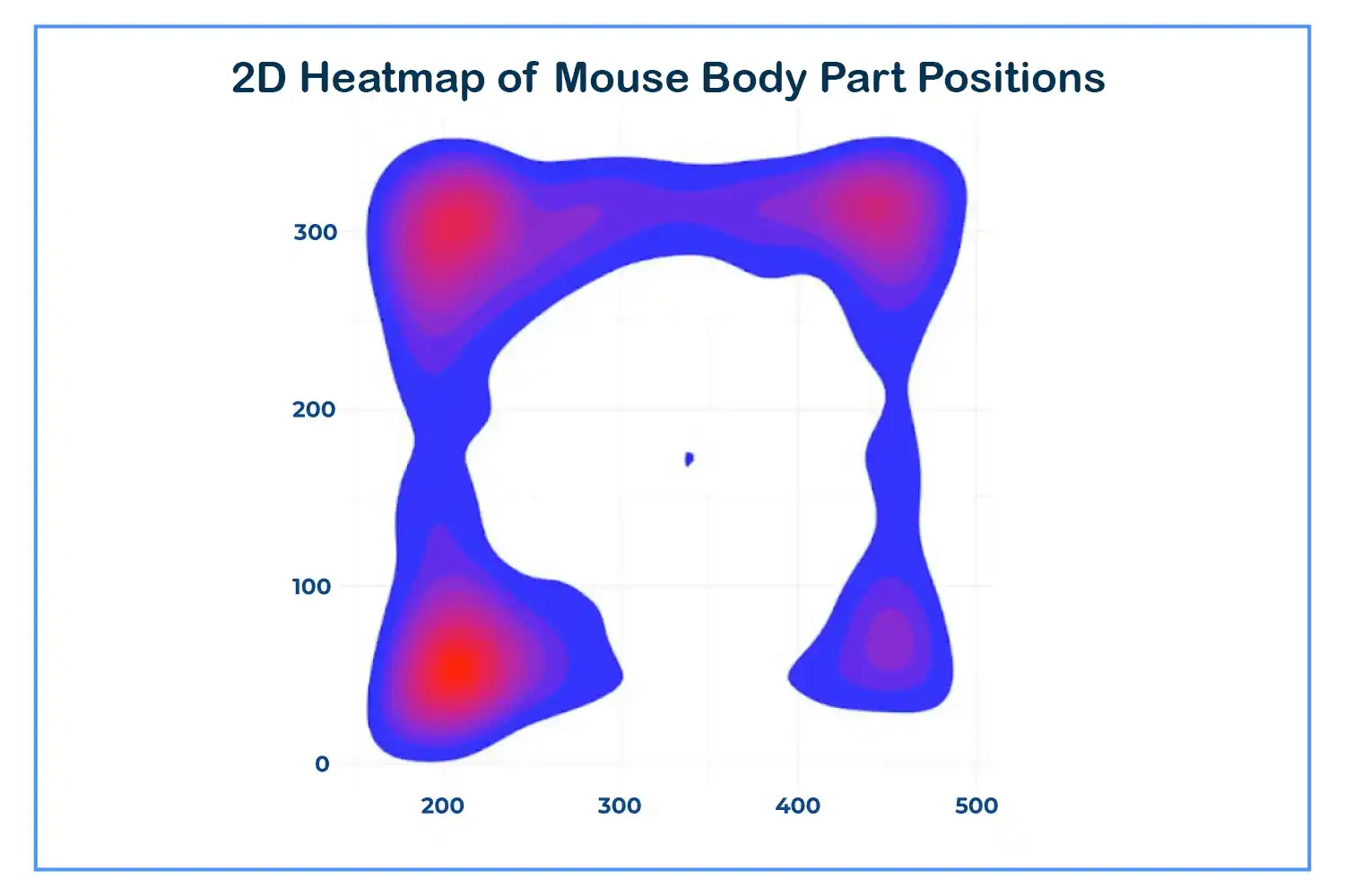 2D heatmap of mouse body part positions showing spatial occupancy patterns in an open field test